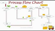 PROCESS FLOW CHART | 7 QC Tools | Quality Control Tools | Lean Six Sigma Tools | Quality Management