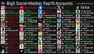 [Live] Top10 Most Followed Accounts - Instagram, YouTube, Facebook, X & TikTok