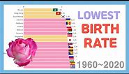 Lowest Birth rate Countries 1960~2020
