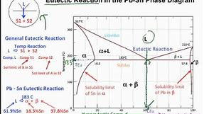 Muddiest Point- Phase Diagrams I: Eutectic Calculations and Lever Rule