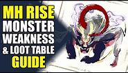 Monster Hunter Rise | Monster Weakness Guide | Monster Loot Tables Guide