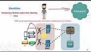 Identifiers in CS Core Network- User/Equipment/Network Identities