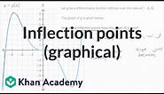 Inflection points (graphical) | AP Calculus AB | Khan Academy