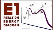 E1 Reaction Coordinate Energy Diagram