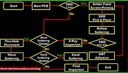 PCB Assembly Process Flow Chart | PCBA Process Flowchart