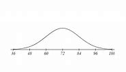 Normal Distribution: Mean, Median, Mode, and Standard Deviation From Graph