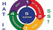 What is 5S Quality | Lean 5S Manufacturing | 5S Concept | 5S System in Industry | 5S Principles