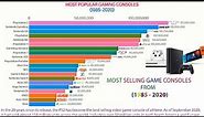 Most Selling Video Game Consoles (1985 - 2020)