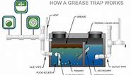 How A Grease Trap Works