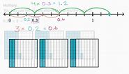 Multiplying decimals and whole numbers with visuals