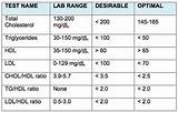 Blood Test Cholesterol Normal Range Pictures