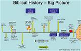History Of Bible