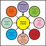 Health Benefits Of Exercise And Physical Activity Photos