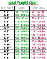 Ideal Body Weight Table