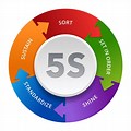 5S Manufacturing Amiszing Logo