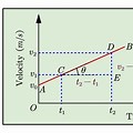 Acceleration On Velocity Time Graph
