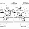 Alex Osterwalder Business Model Canvas