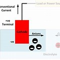 Anode and Cathode of Lead Storage Battery