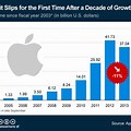 Apple Growth Rate