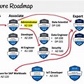 Azure Data Science Road Map