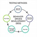 BDD Agile Methodology
