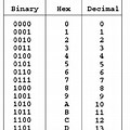 Binary Hexa Table
