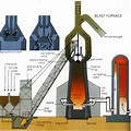 Blast Furnace Diagram