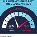 Broadband Internet Connection Speed