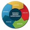 Business Process Improvement Cycle