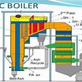 CFBC Boiler Process Flow Diagram