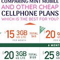 Cheapest Unlitumed Data Prepaid Phone Plans
