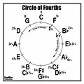Circle of 4Ths Bass Clef