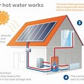 Commercial Solar Hot Water Systems