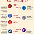 Computer Science Important Events Timeline
