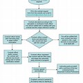 Contract Manufacturing Process Flow