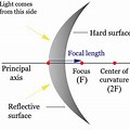 Convex Mirror Focal Length