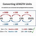 Customary Units of Length Conversion Chart