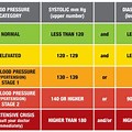 Dangerous High Blood Pressure Chart
