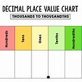 Decimal Place Value Chart for Kids