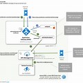 Developer Portal Azure API Management Workflow