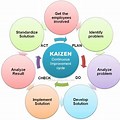 Diagram Kaizen PDCA