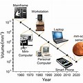 Evolution of Digital Devices