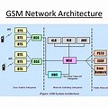 GSM Model Achitecture