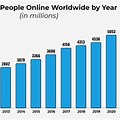 Global Population with Internet Access