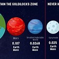 Goldilocks Zone Planet Earth