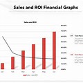 Graph of Roi Against Time