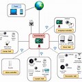 Home Automation Switch Sensor Centralized