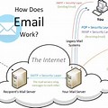 How Email Works Basic Diagram