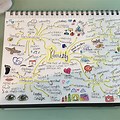 Ideas for Identity Mind Map