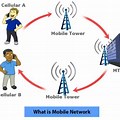 Image of Cellular Internet in Used